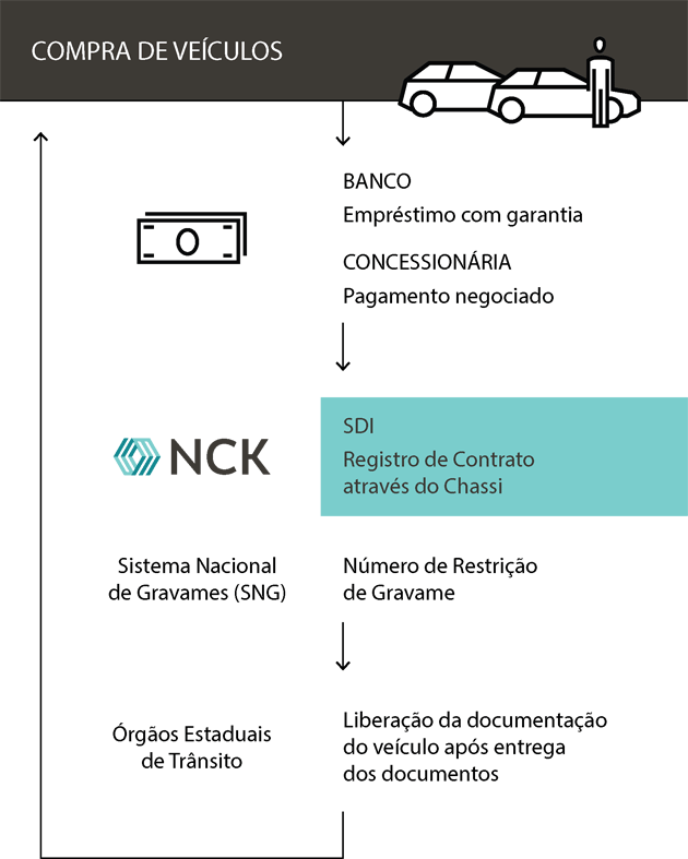 SDI